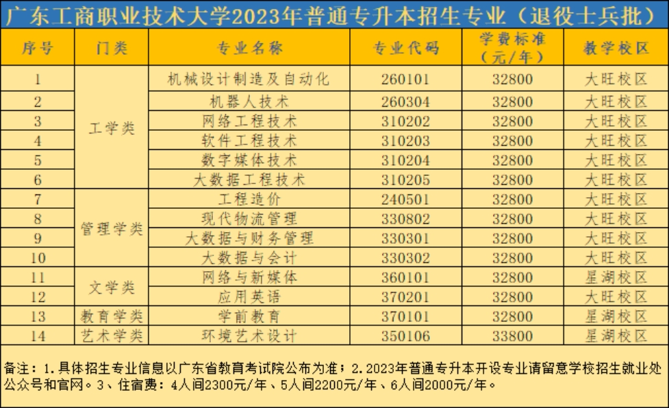廣東工商職業(yè)技術大學2023年普通專升本招生專業(yè)（退役士兵批）