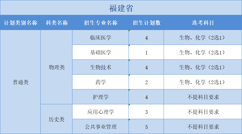 廣州醫(yī)科大學2022年普高本科分專業(yè)計劃表（外?。?+1+2”模式
