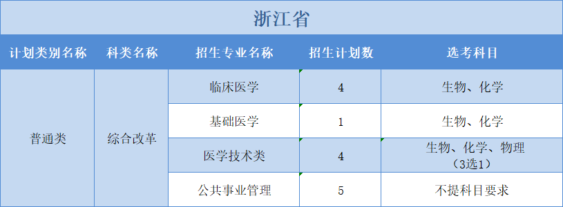廣州醫(yī)科大學2022年普高本科分專業(yè)計劃表（外?。?+3”模式