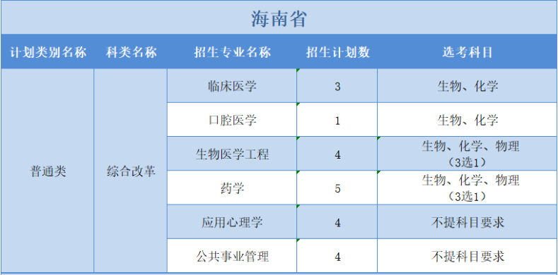廣州醫(yī)科大學2022年普高本科分專業(yè)計劃表（外省）3+3”模式