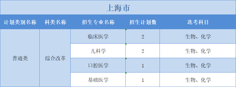 廣州醫(yī)科大學2022年普高本科分專業(yè)計劃表（外?。?+3”模式