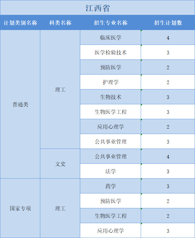 廣州醫(yī)科大學2022年普高本科分專業(yè)計劃表（外?。┪睦矸挚啤蹦Ｊ? width=