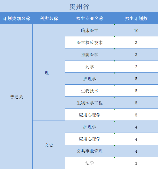 廣州醫(yī)科大學2022年普高本科分專業(yè)計劃表（外?。┪睦矸挚啤蹦Ｊ? width=