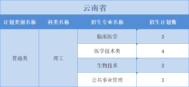 廣州醫(yī)科大學2022年普高本科分專業(yè)計劃表（外?。┪睦矸挚啤蹦Ｊ? width=