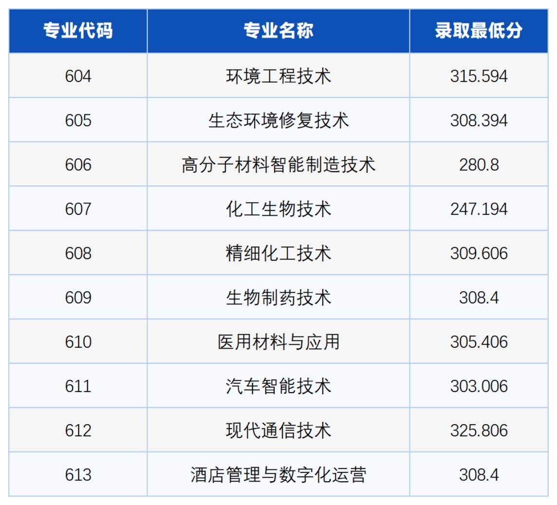 自主招生（面向高中生學考+校測）