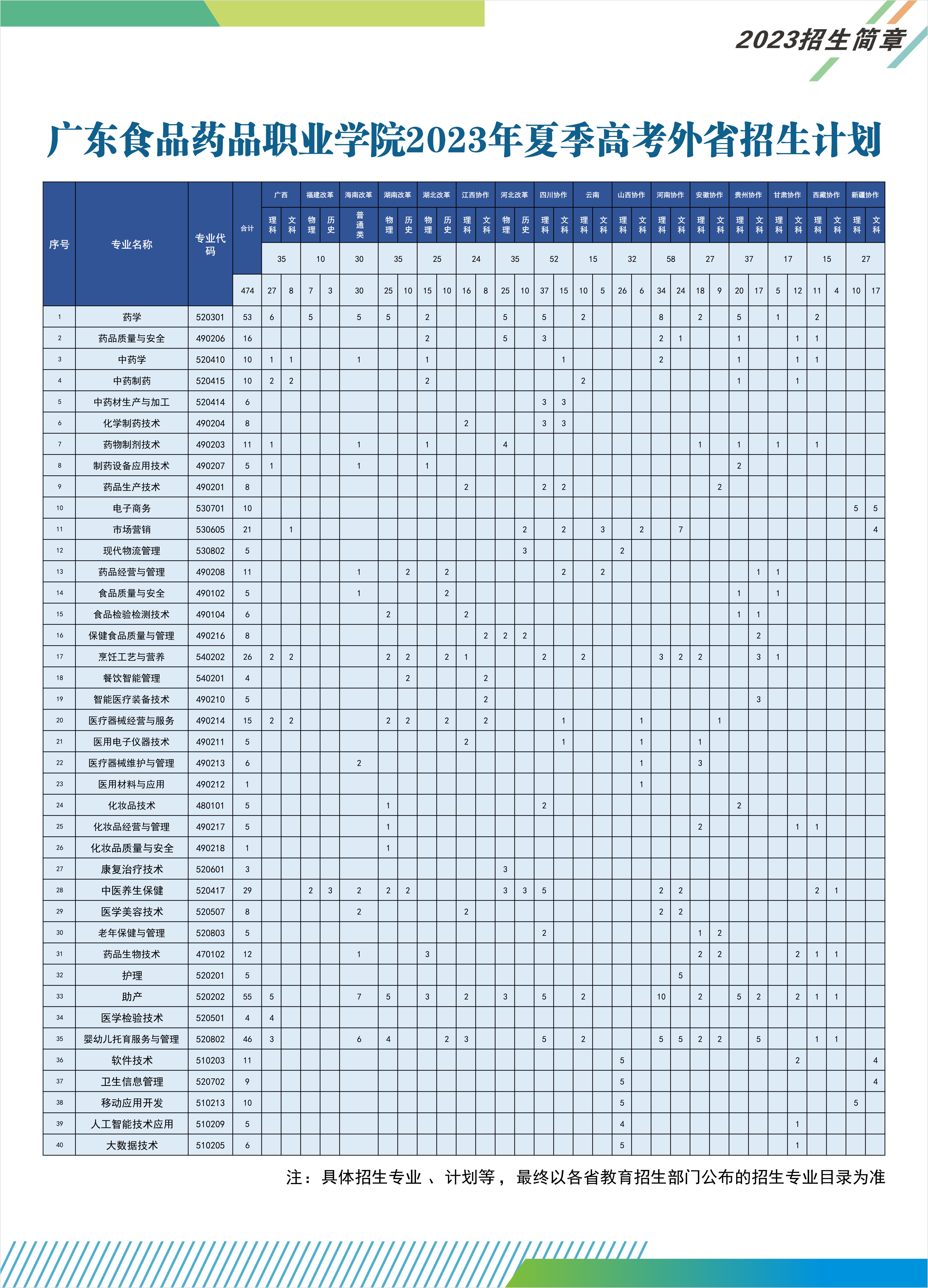 廣東食品藥品職業(yè)學(xué)院2023年夏季高考外省招生計(jì)劃