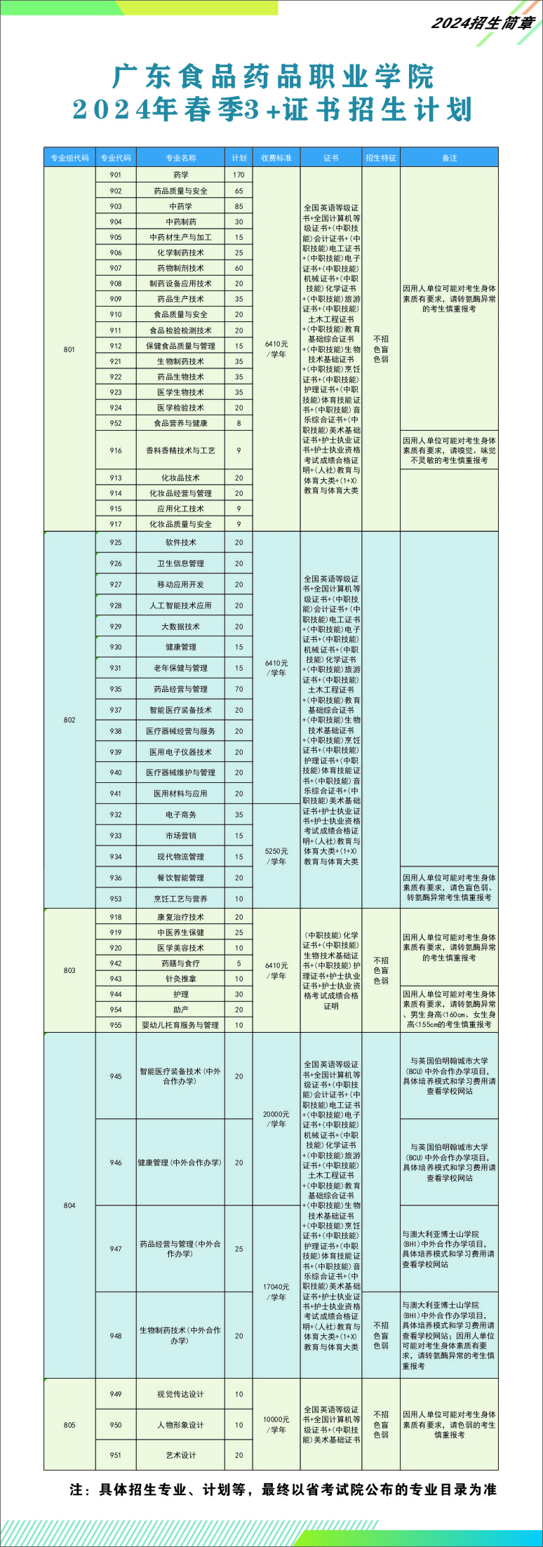 廣東食品藥品職業(yè)學(xué)院2024年春季招生簡(jiǎn)章