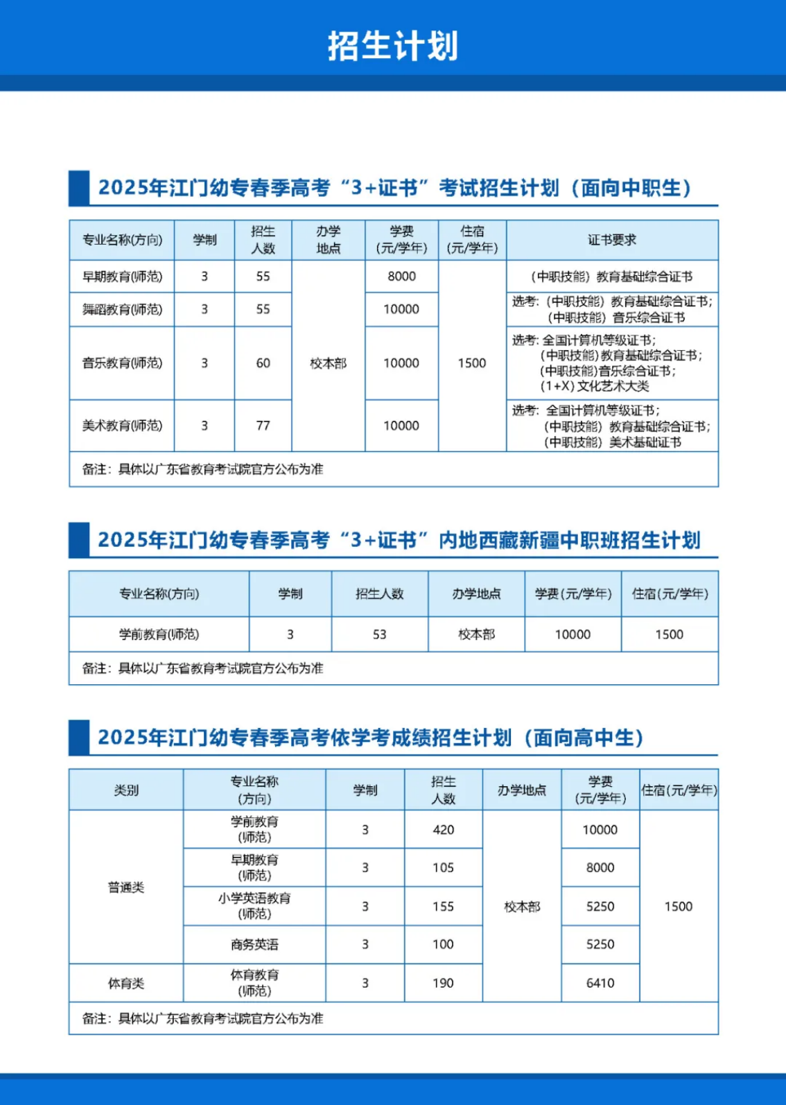 廣東江門幼兒師范高等?？茖W(xué)校－2025年江門幼專春季高考“3+證書”考試招生計(jì)劃（面向中職生） / 2025年江門幼專春季高考“3+證書”內(nèi)地西藏新疆中職班招生計(jì)劃 / 2025年江門幼專春季高考依學(xué)考成績(jī)招生計(jì)劃（面向高中生）