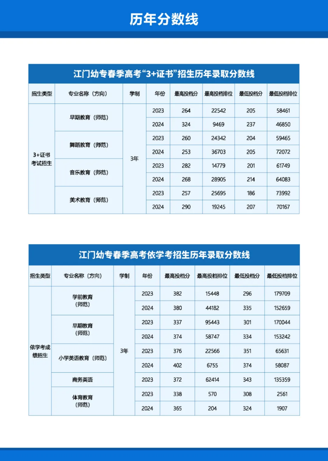 廣東江門幼兒師范高等專科學(xué)校－江門幼專春季高考“3+證書”招生2023年-2024年錄取分?jǐn)?shù)線 / 江門幼專春季高考依學(xué)考招生2023年-2024年錄取分?jǐn)?shù)線