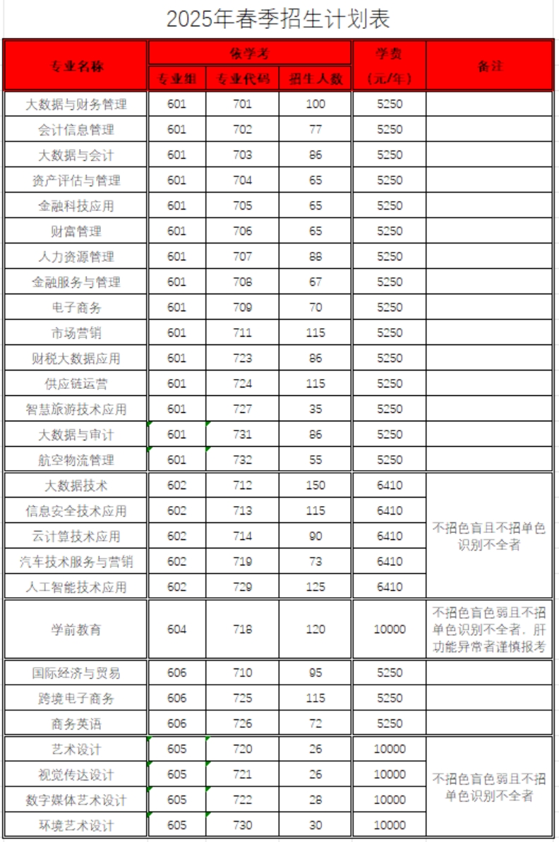 廣東財(cái)貿(mào)職業(yè)學(xué)院2025年春季招生計(jì)劃（依學(xué)考和“3+證書”）