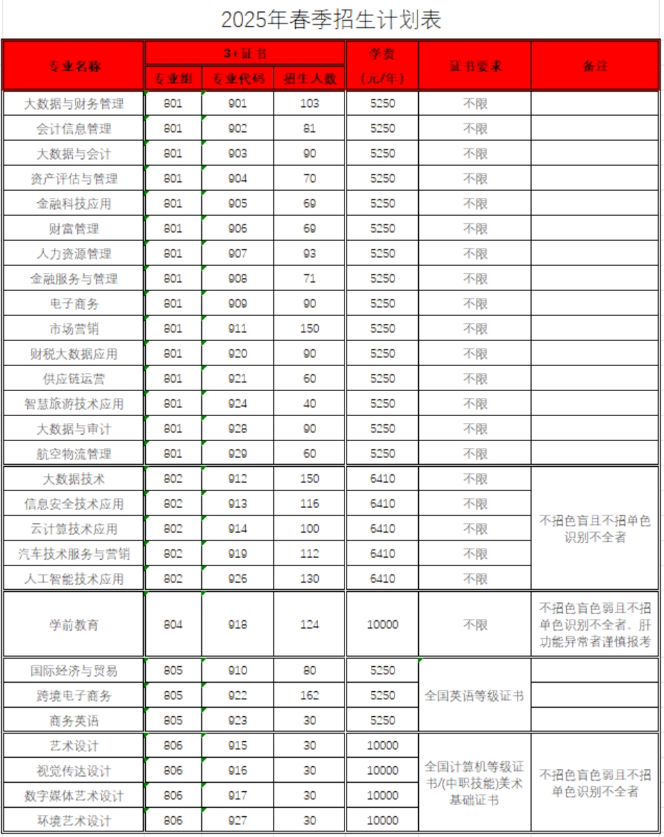 廣東財(cái)貿(mào)職業(yè)學(xué)院2025年春季招生計(jì)劃（依學(xué)考和“3+證書”）