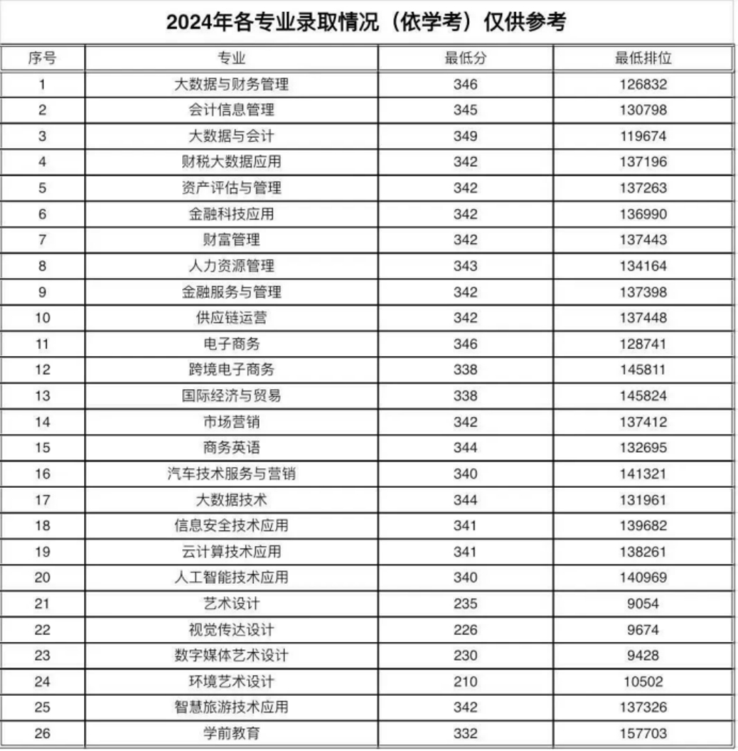 廣東財(cái)貿(mào)職業(yè)學(xué)院2025年春季招生計(jì)劃（依學(xué)考和“3+證書”）