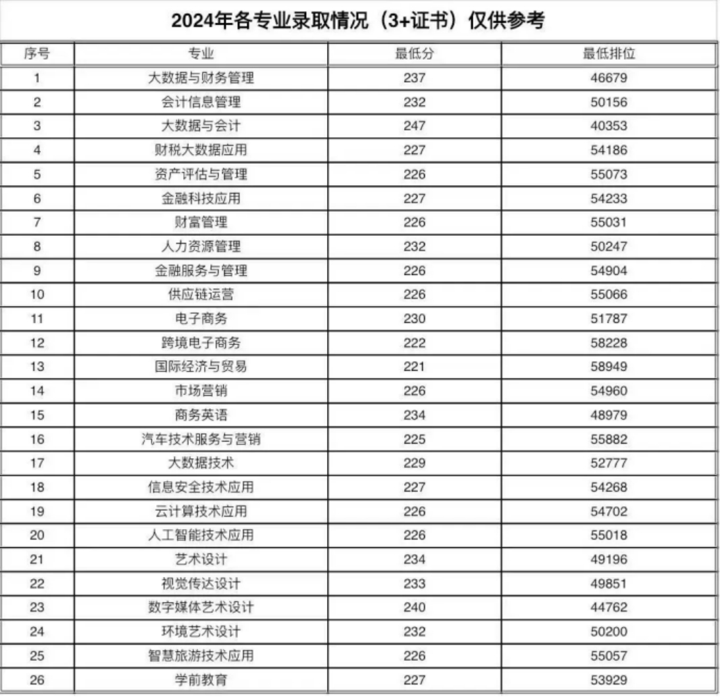 廣東財(cái)貿(mào)職業(yè)學(xué)院2025年春季招生計(jì)劃（依學(xué)考和“3+證書”）