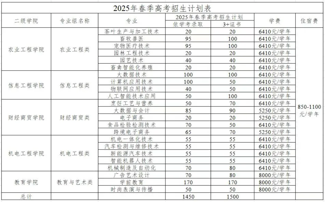 廣東梅州職業(yè)技術(shù)學(xué)院2025年春季高考招生計(jì)劃