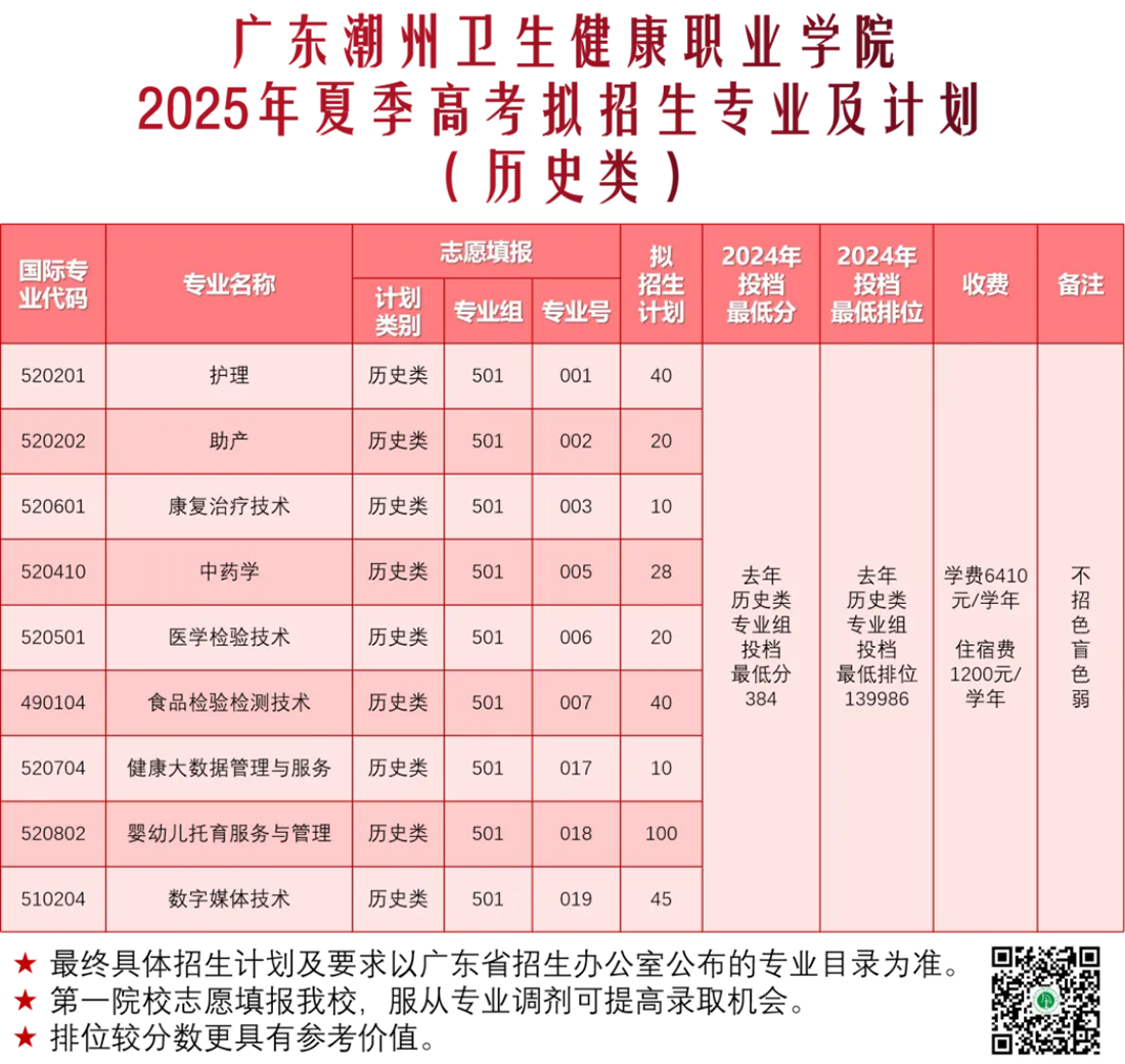 廣東潮州衛(wèi)生健康職業(yè)學(xué)院2025年夏季高考擬招生專業(yè)及計劃（歷史類）