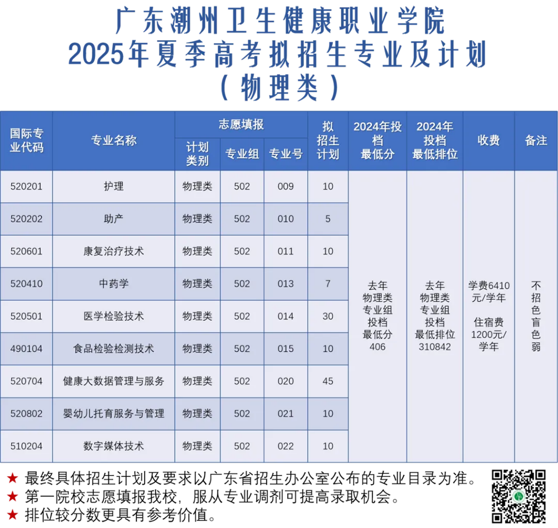 廣東潮州衛(wèi)生健康職業(yè)學(xué)院2025年夏季高考擬招生專業(yè)及計劃(物理類)