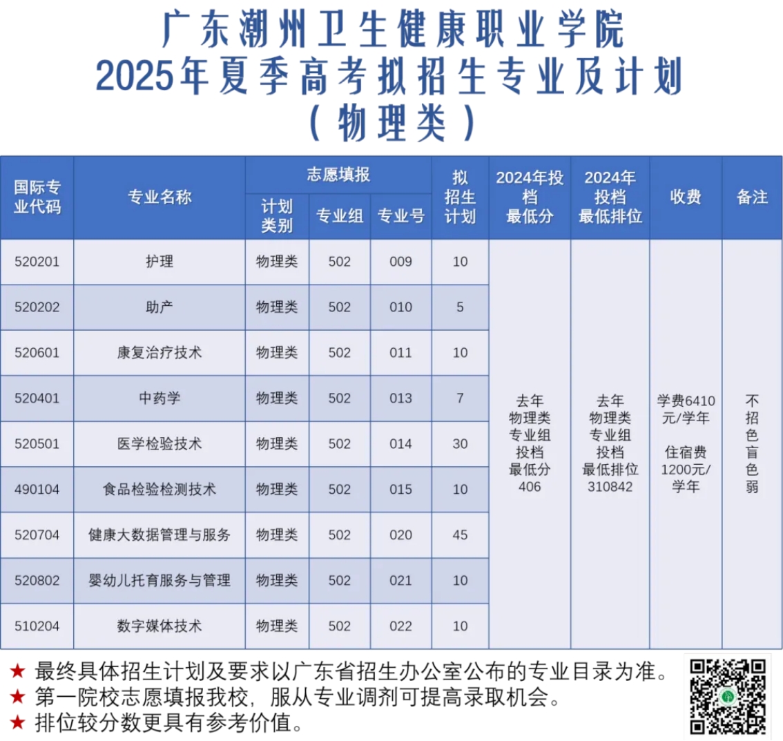廣東潮州衛(wèi)生健康職業(yè)學(xué)院2025年夏季高考擬招生專業(yè)及計劃(物理類)