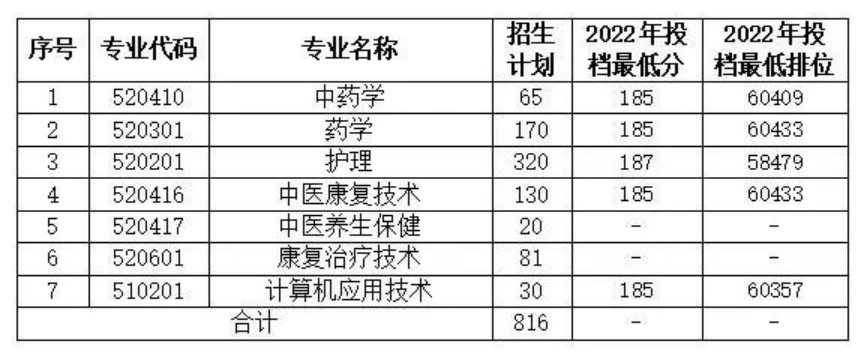 廣東云浮中醫(yī)藥職業(yè)學院2023年春季高考招生計劃