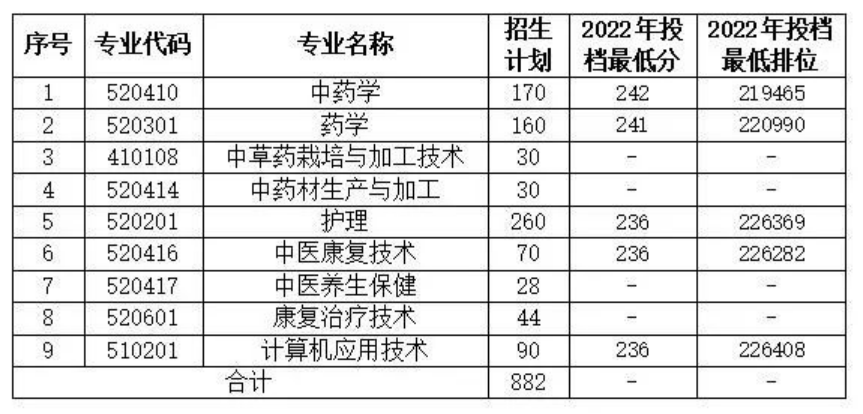 廣東云浮中醫(yī)藥職業(yè)學院2023年春季高考招生計劃