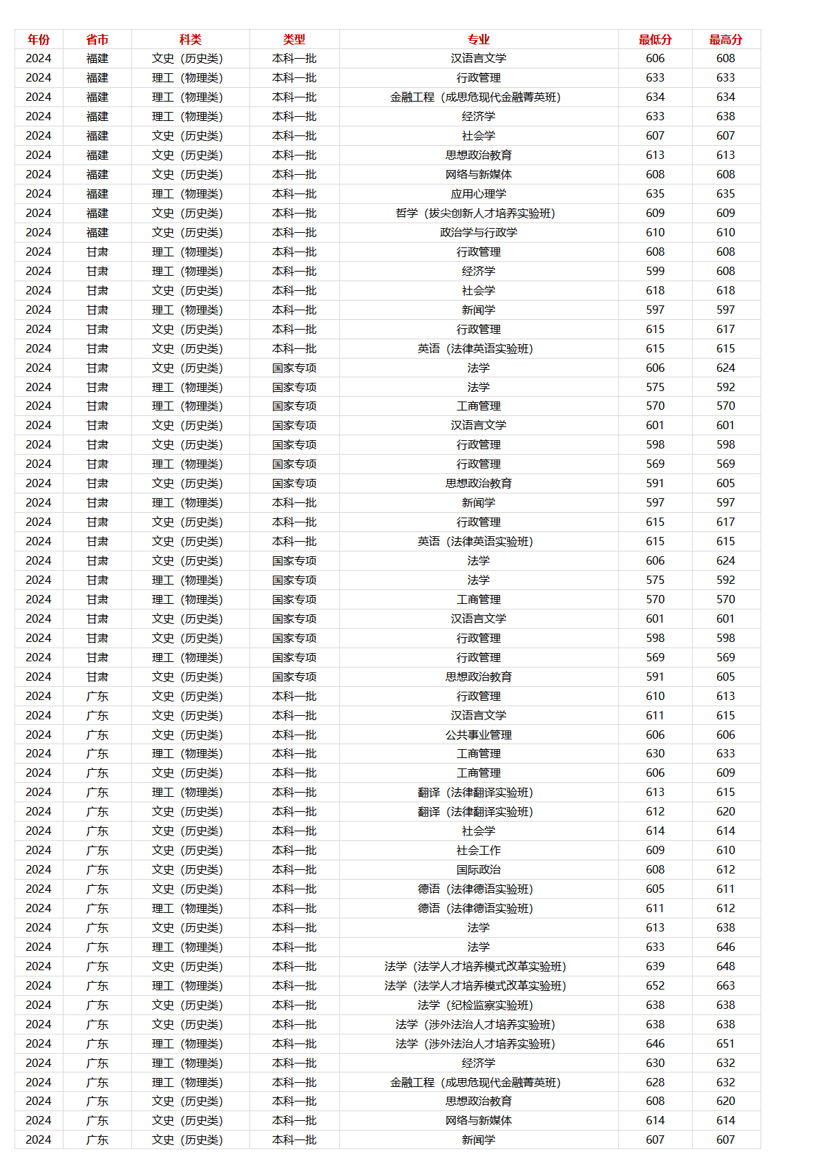 中國(guó)政法大學(xué)－2024年招生分?jǐn)?shù)線