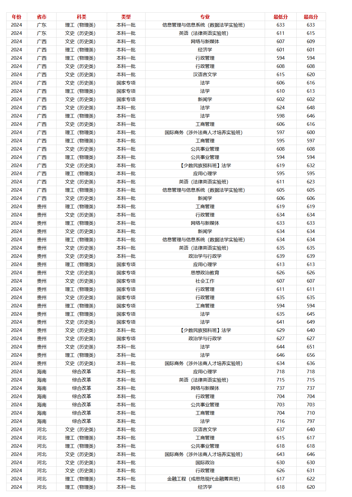 中國(guó)政法大學(xué)－2024年招生分?jǐn)?shù)線