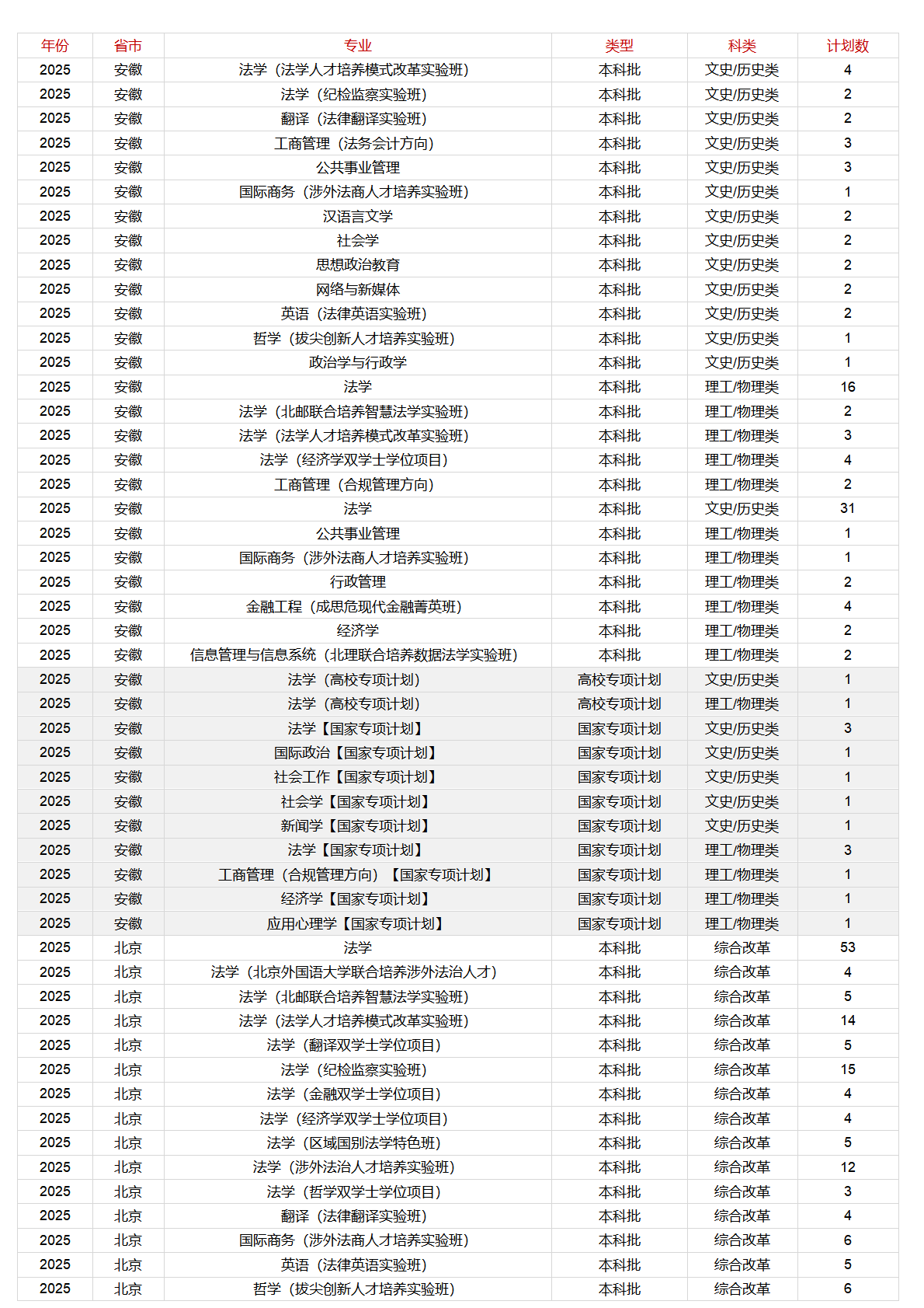 中國(guó)政法大學(xué)－2025年招生計(jì)劃