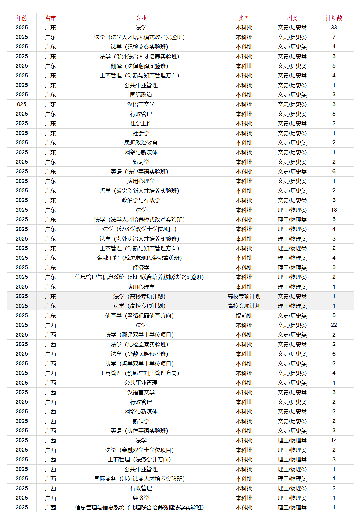 中國(guó)政法大學(xué)－2025年招生計(jì)劃