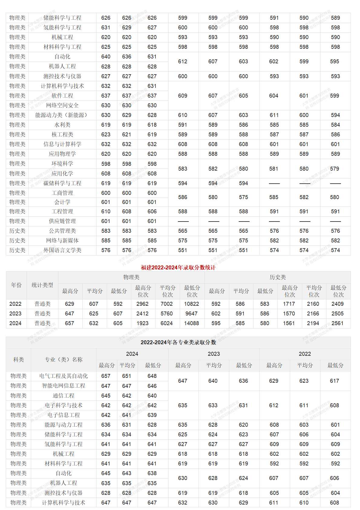 華北電力大學北京校部2022-2024年錄取分數統(tǒng)計