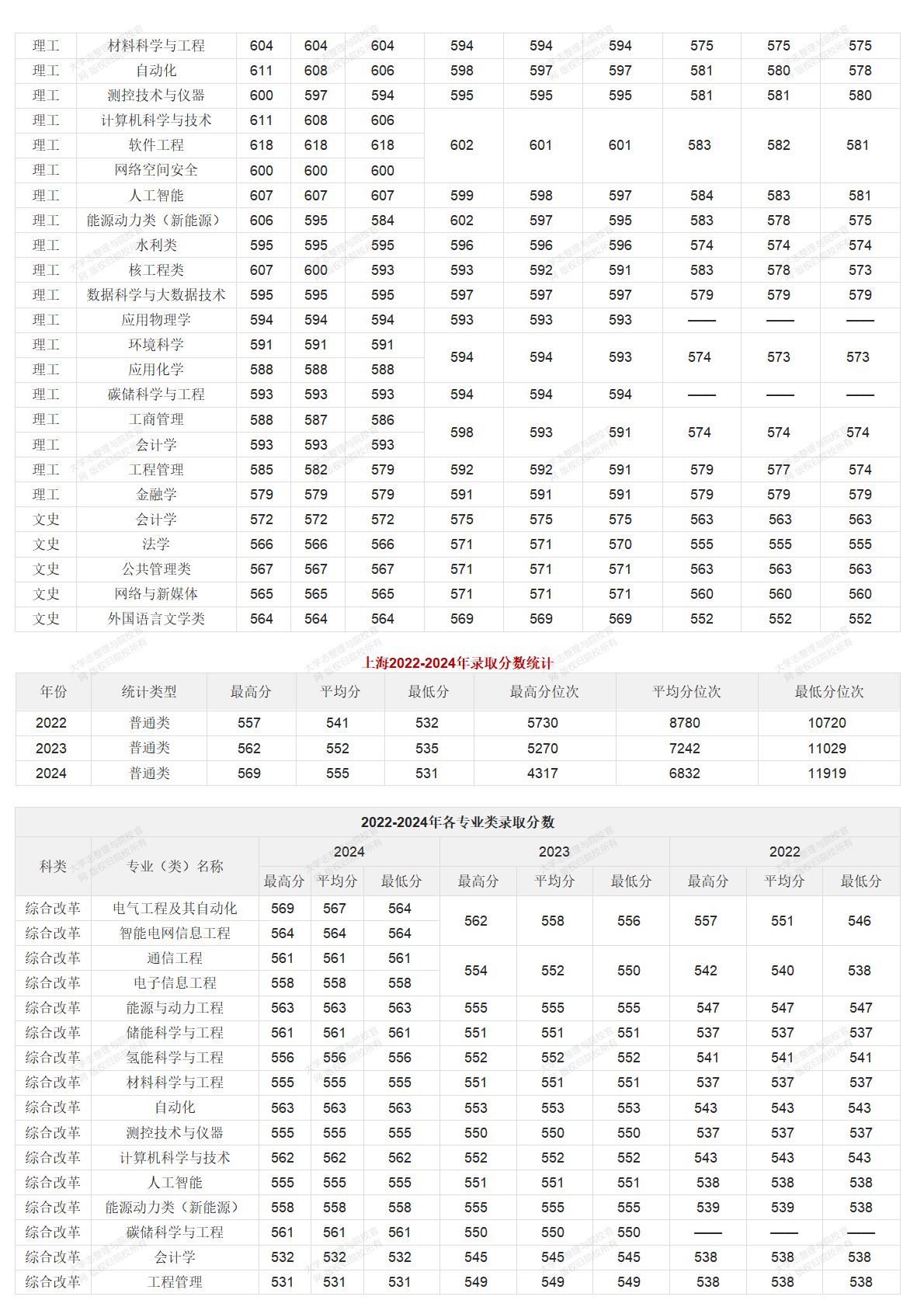 華北電力大學北京校部2022-2024年錄取分數統(tǒng)計