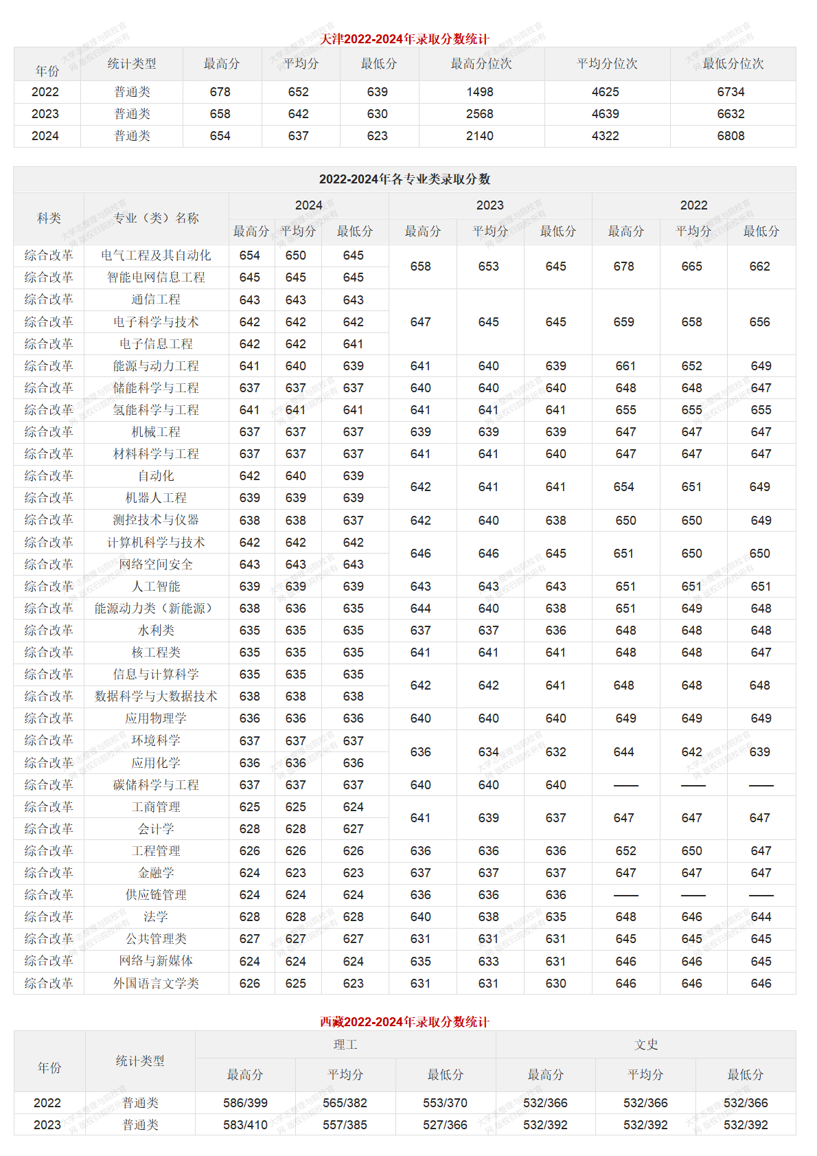 華北電力大學北京校部2022-2024年錄取分數統(tǒng)計