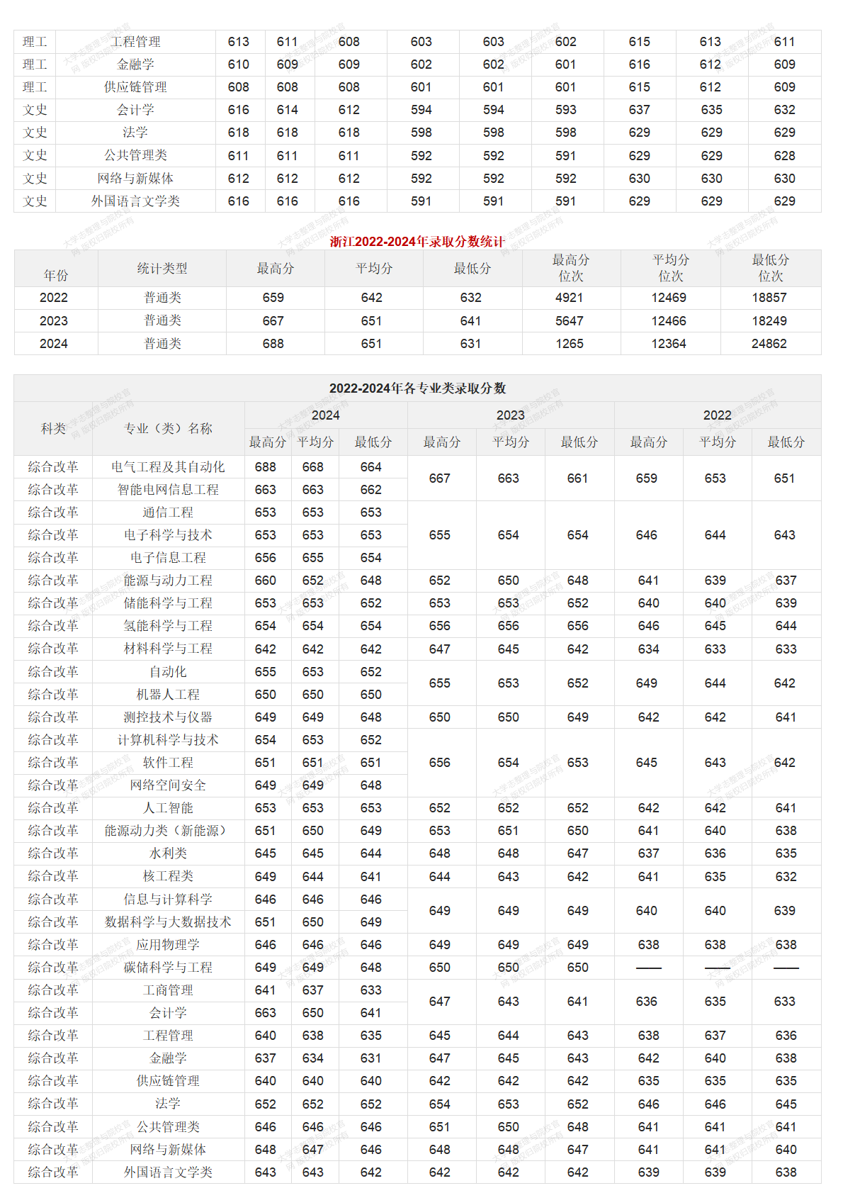 華北電力大學北京校部2022-2024年錄取分數統(tǒng)計
