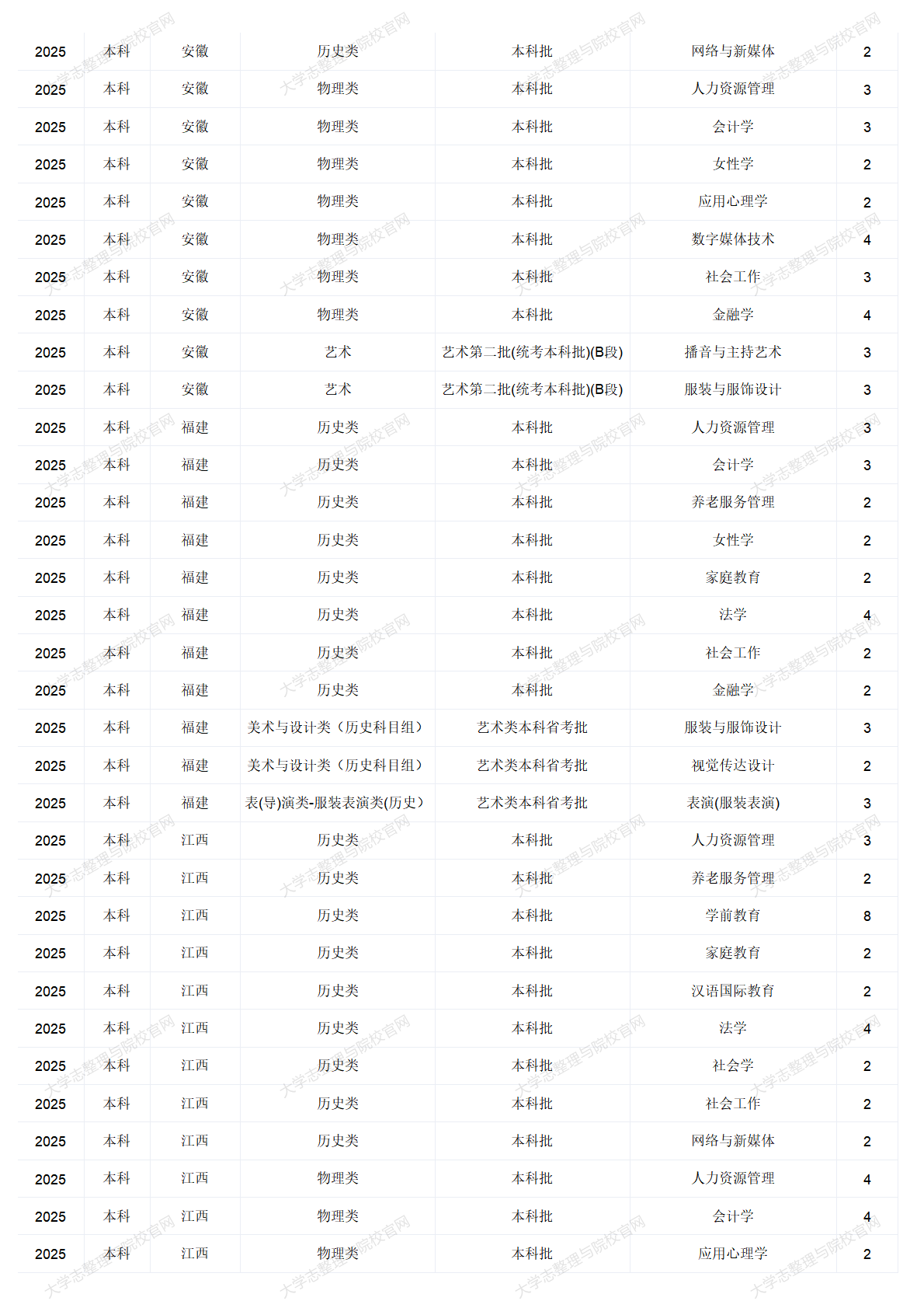 中華女子學院－2025年招生計劃