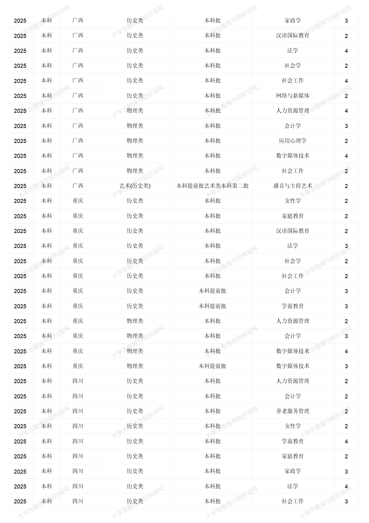中華女子學院－2025年招生計劃