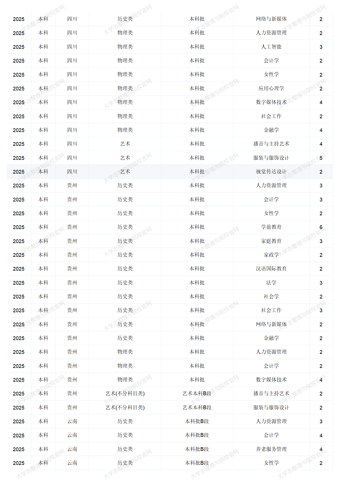 中華女子學院－2025年招生計劃