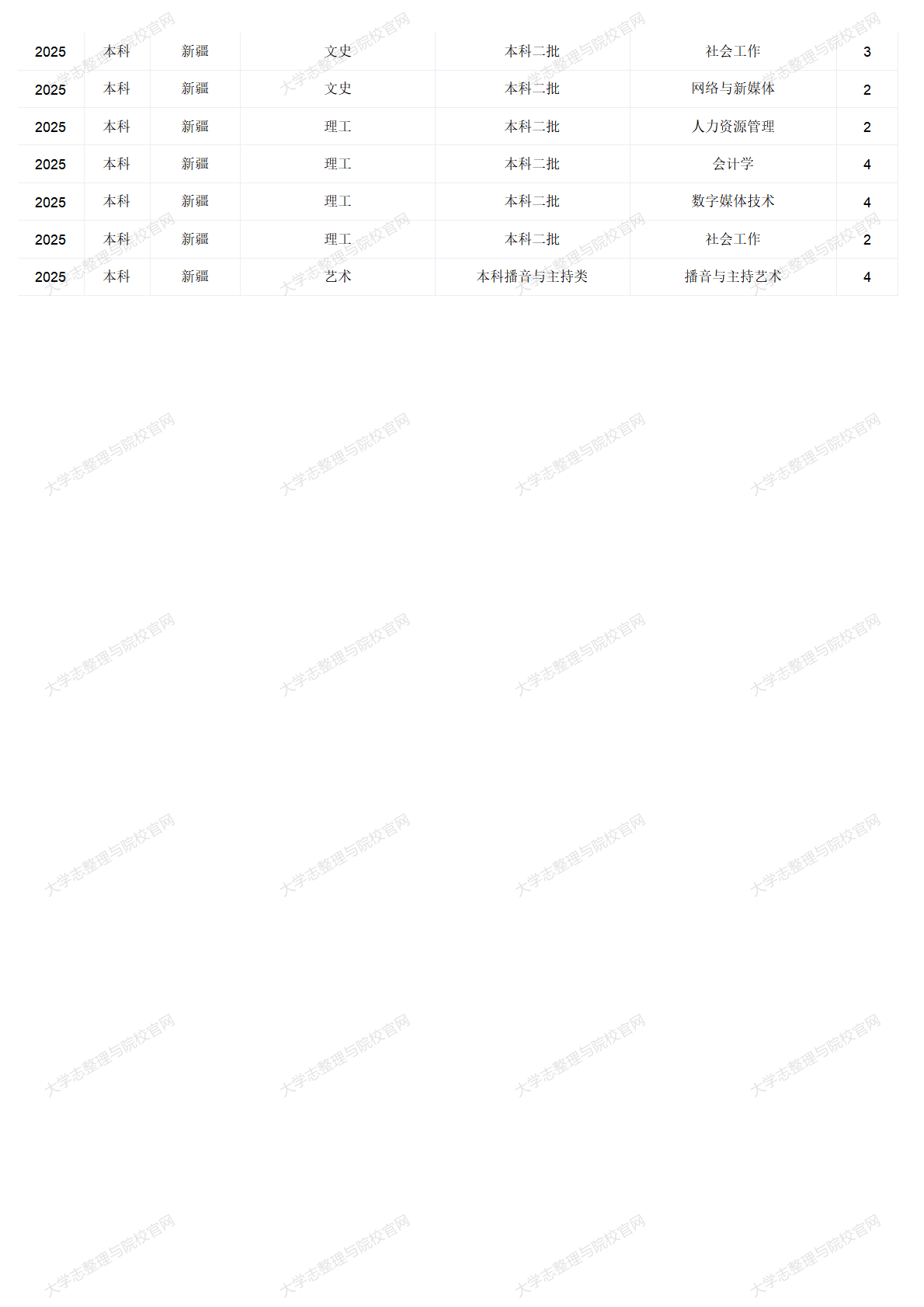 中華女子學院－2025年招生計劃