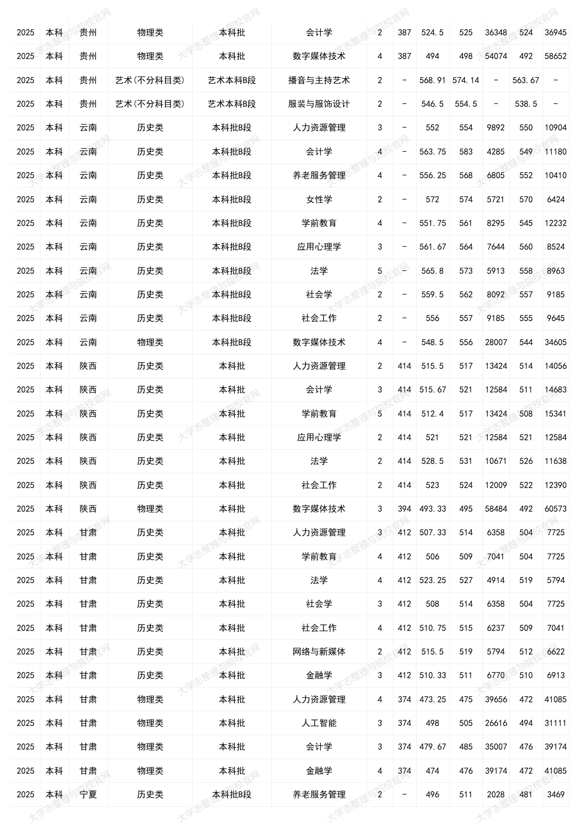 中華女子學(xué)院－2025年招生分?jǐn)?shù)線