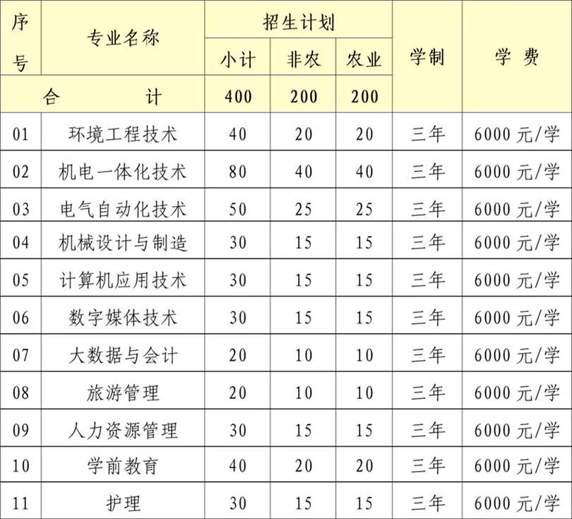 2024年自主招生計(jì)劃為400人，專(zhuān)業(yè)和人數(shù)如下