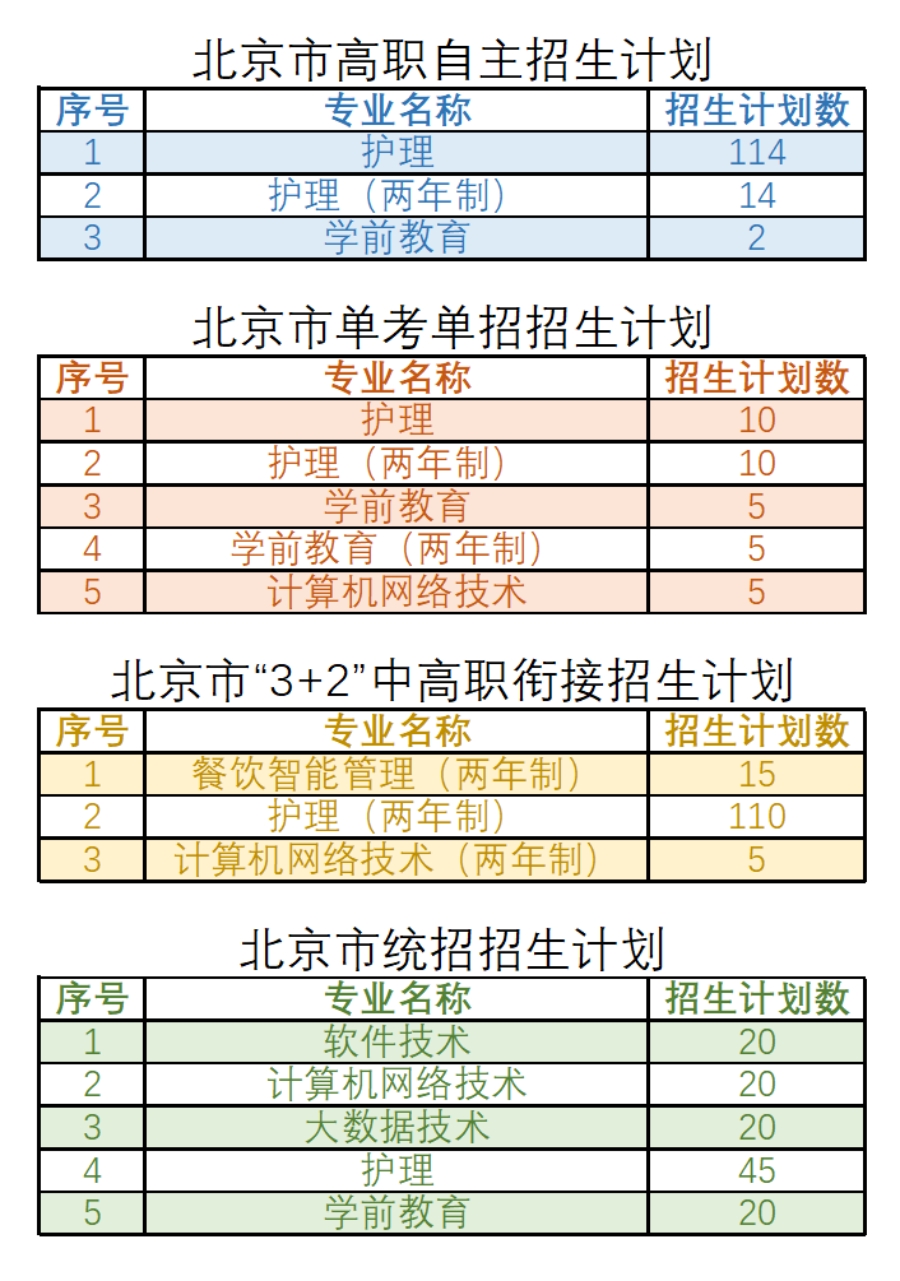 北京北大方正軟件職業(yè)技術(shù)學(xué)院－2022年京內(nèi)招生專業(yè)、計(jì)劃一覽表
