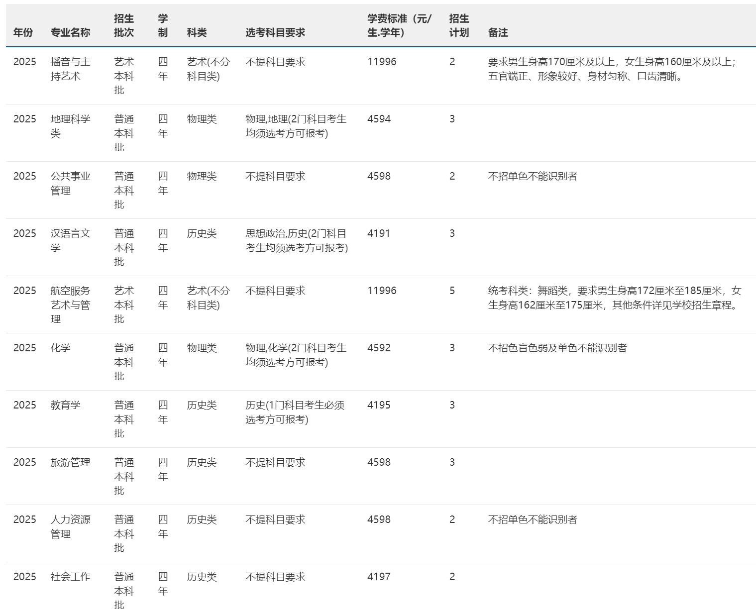 2025年招生計(jì)劃