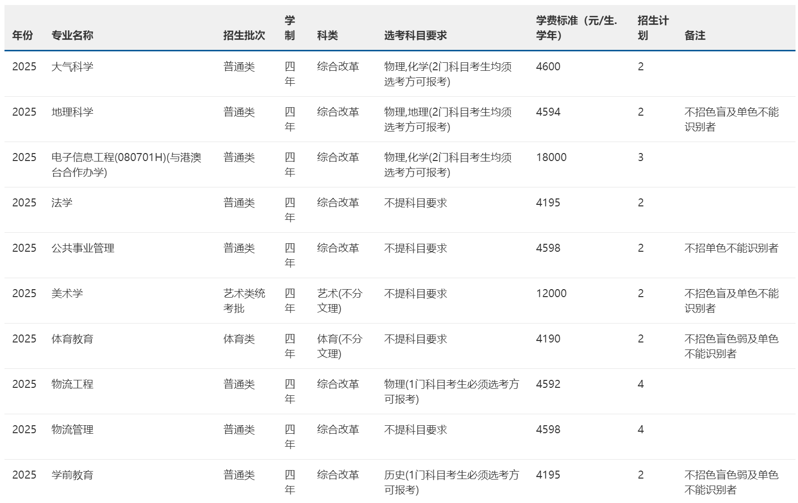 2025年招生計(jì)劃