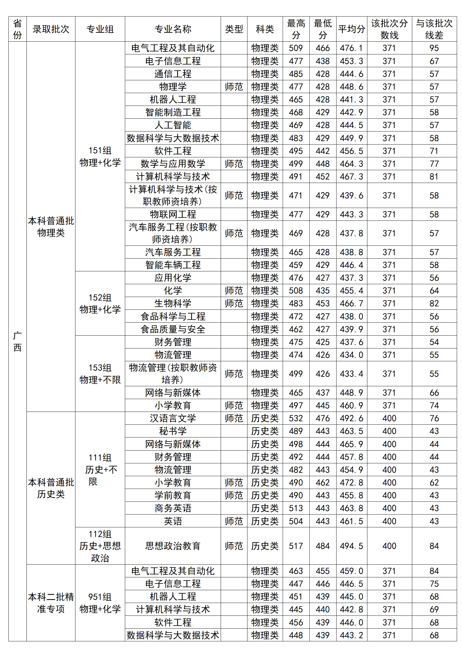 廣西科技師范學(xué)院2024年廣西本科錄取分?jǐn)?shù)情況一覽表