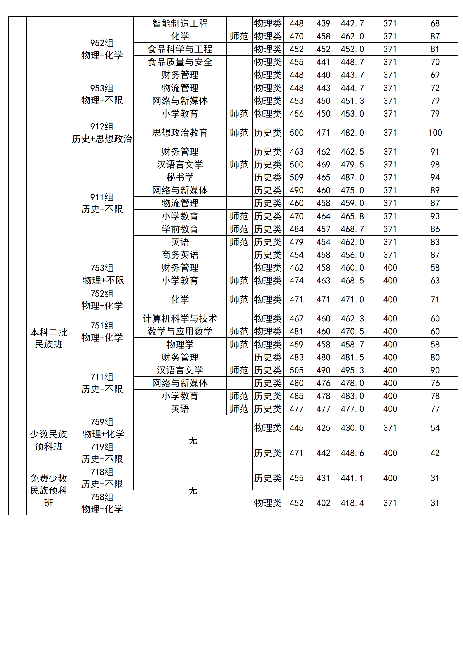 廣西科技師范學(xué)院2024年廣西本科錄取分?jǐn)?shù)情況一覽表