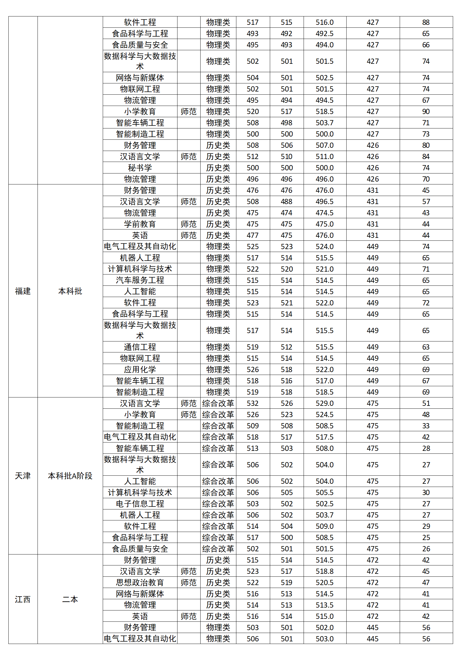廣西科技師范學(xué)院2024年區(qū)外分省分專業(yè)錄取分數(shù)情況一覽表