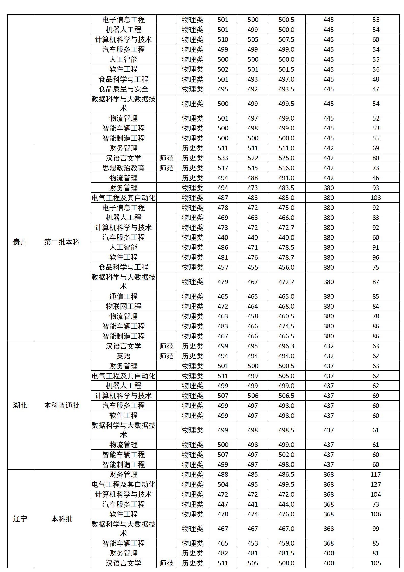 廣西科技師范學(xué)院2024年區(qū)外分省分專業(yè)錄取分數(shù)情況一覽表