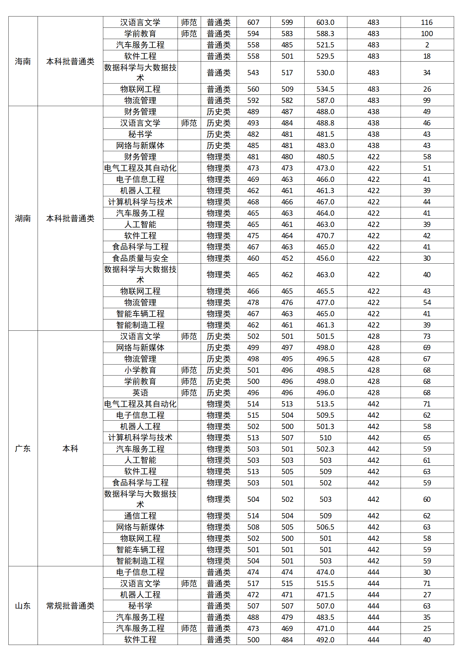 廣西科技師范學(xué)院2024年區(qū)外分省分專業(yè)錄取分數(shù)情況一覽表