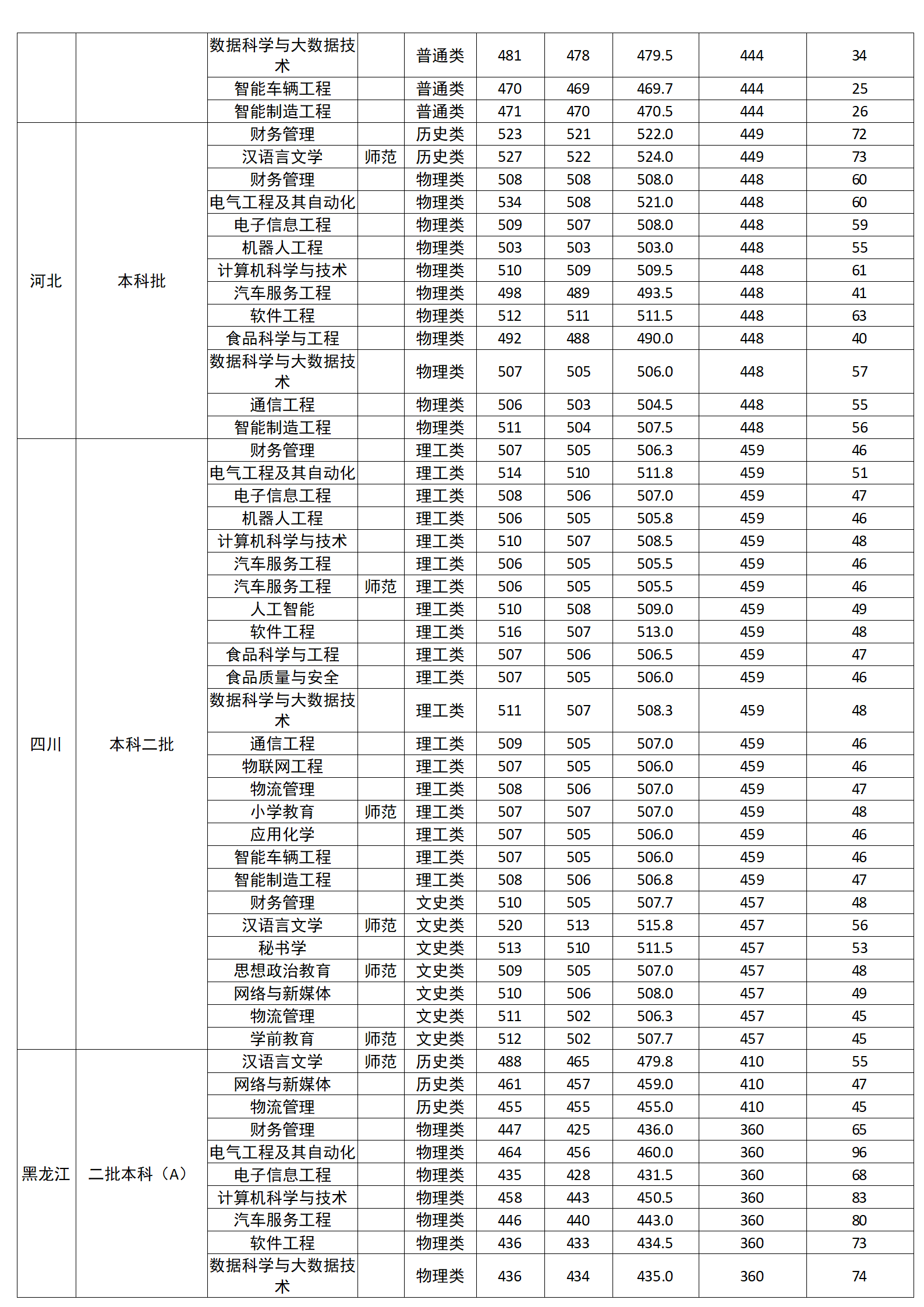 廣西科技師范學(xué)院2024年區(qū)外分省分專業(yè)錄取分數(shù)情況一覽表