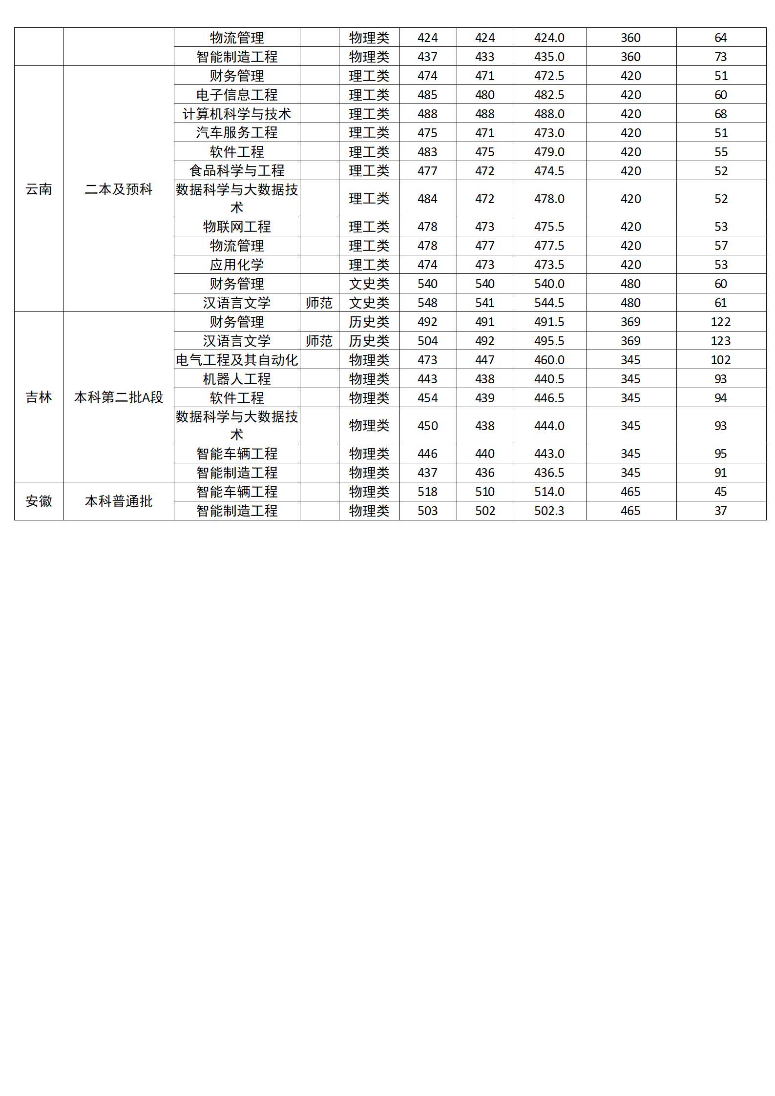 廣西科技師范學(xué)院2024年區(qū)外分省分專業(yè)錄取分數(shù)情況一覽表