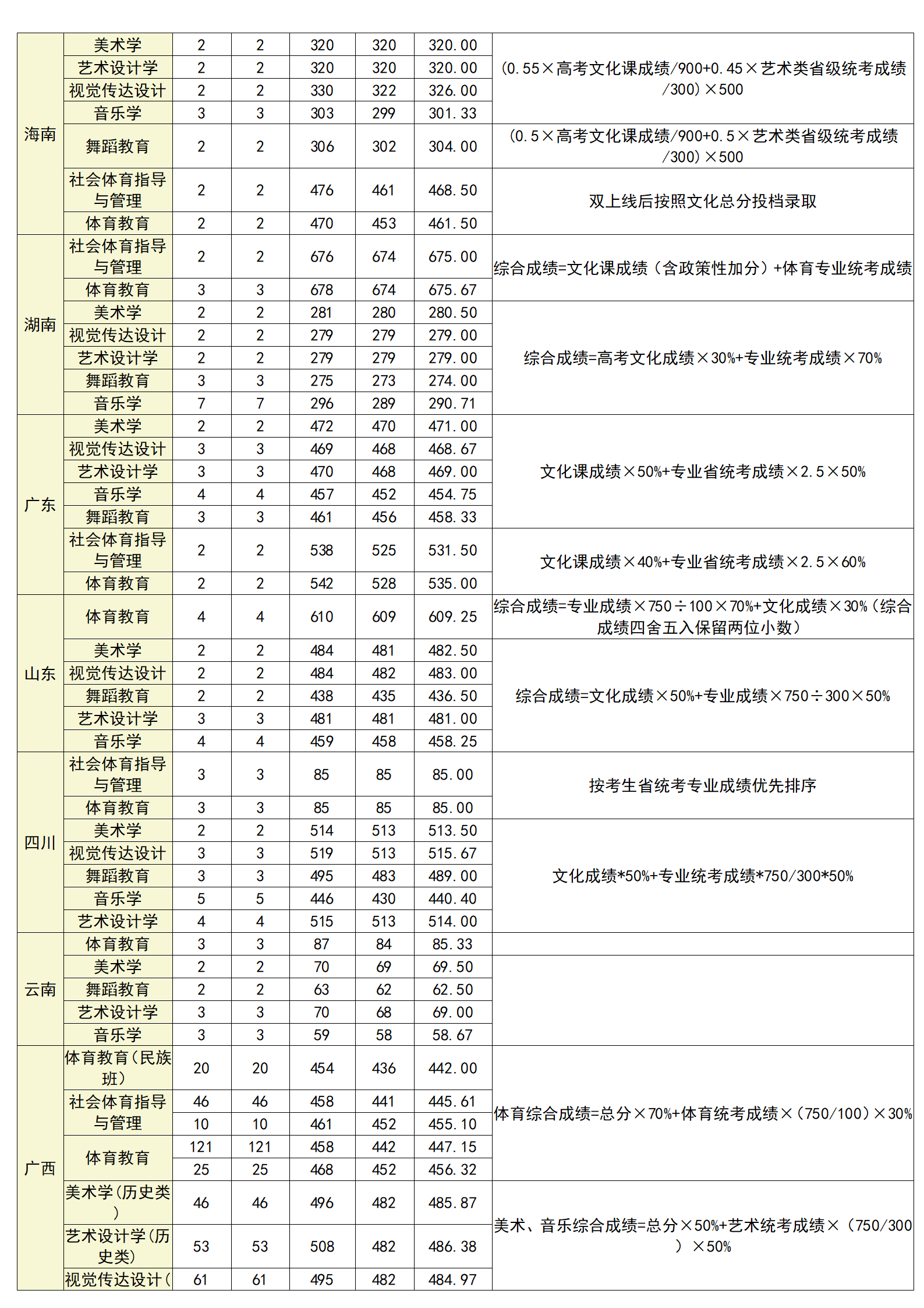 廣西科技師范學(xué)院2024年各省藝體類錄取分?jǐn)?shù)統(tǒng)計(jì)
