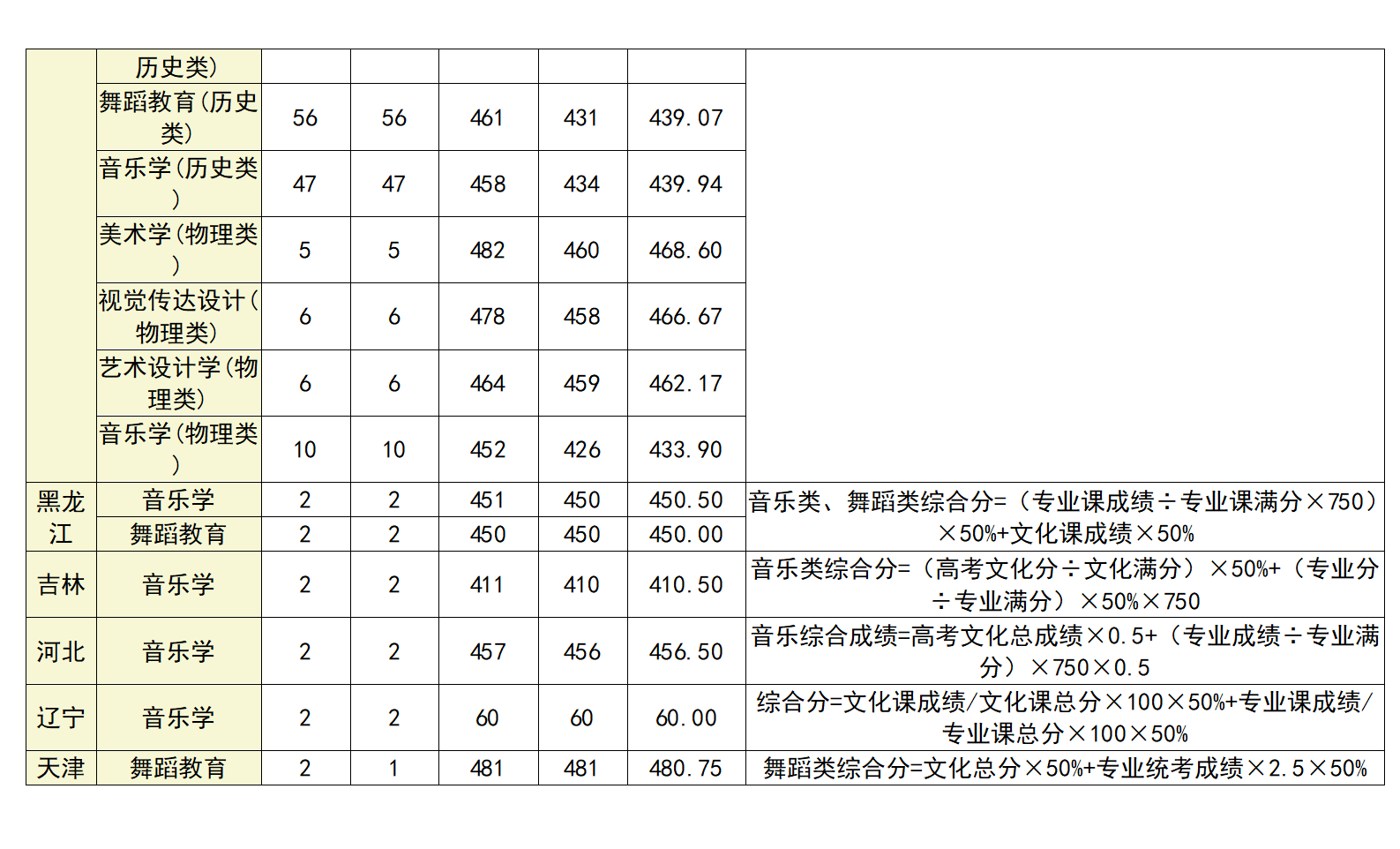 廣西科技師范學(xué)院2024年各省藝體類錄取分?jǐn)?shù)統(tǒng)計(jì)