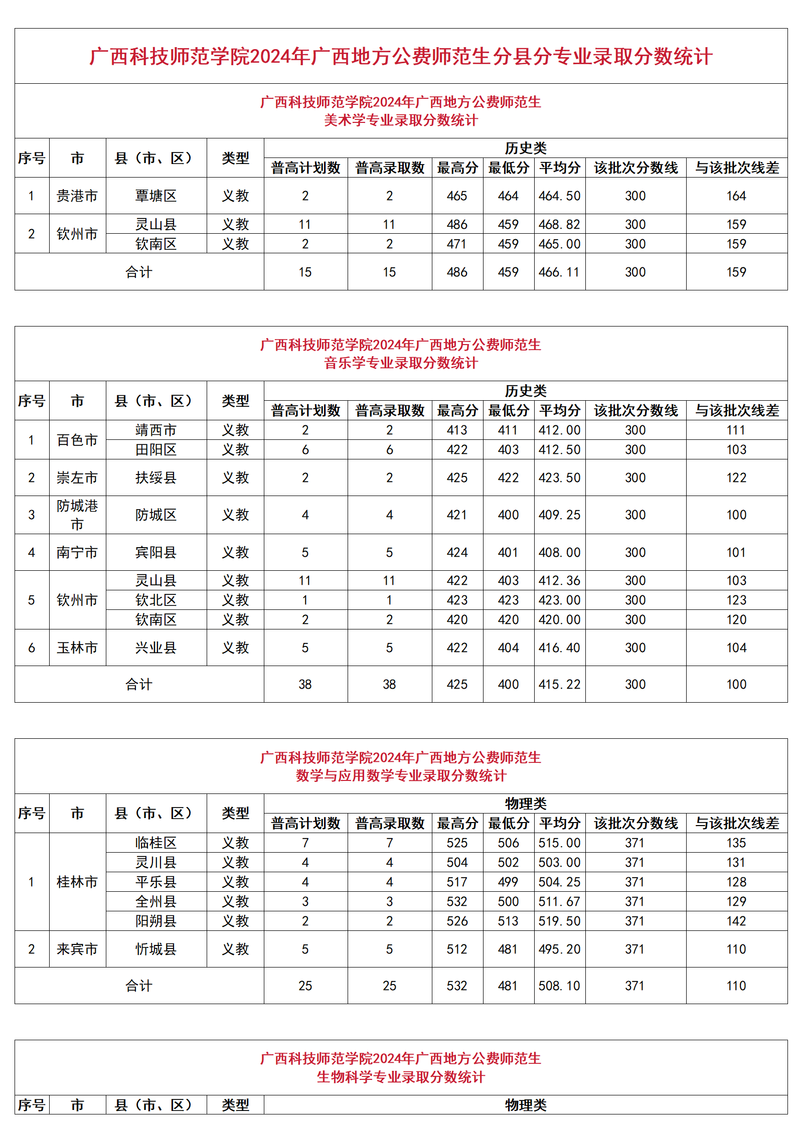 廣西科技師范學院2024年廣西地方公費師范生分縣分專業(yè)錄取分數(shù)統(tǒng)計、廣西科技師范學院2024年廣西地方公費師范生錄取分數(shù)一覽表